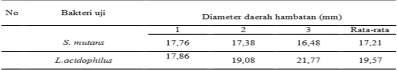 Tabel 3. Diameter daerah hambatan pasta gigi katekin teh hijau terhadap bakteri Streptococcus mutans dan Lactobaccilus  acidophilus