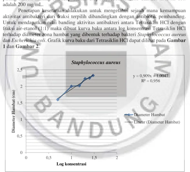 Gambar 1. Grafik Kurva Baku antara Log Konsentrasi dengan Diameter Hambat  terhadap Bakteri Staphylococcus aureus 
