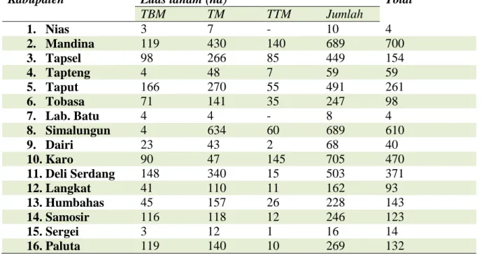 Tabel 1. Luas tanam dan produksi aren tanaman perkebunan tan. rakyat menurut kabupaten 