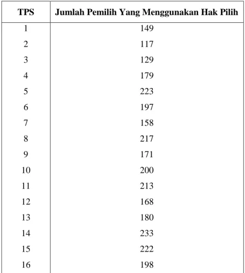 Tabel 2.8 Jumlah Pemilih yang Menggunakan Hak Pilih Di Desa/Kelurahan                   Asam Kumbang 