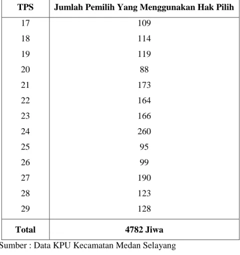 Tabel 2.9 Jumlah Pemilih yang Menggunakan Hak Pilih Di Desa/Kelurahan                   Tanjung Sari 