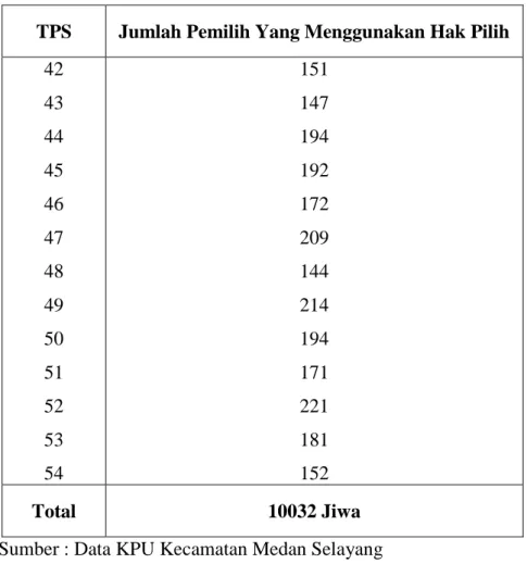 Tabel 2.10 Jumlah Pemilih yang Menggunakan Hak Pilih Di Desa/Kelurahan                   Padang Bulan Selayang I 