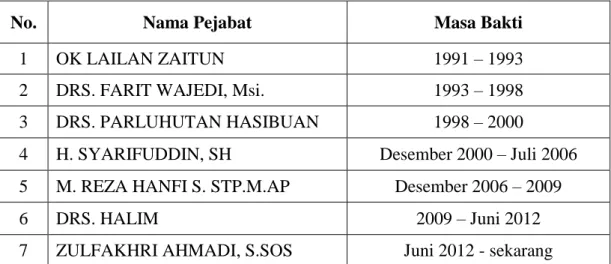 Tabel 2.1 Nama Camat Kecamatan Medan Selayang 