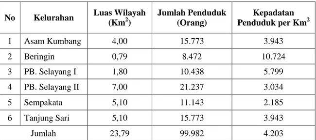 Tabel 2.2 Jumlah dan Kepadatan Penduduk Kecamatan Medan Selayang 
