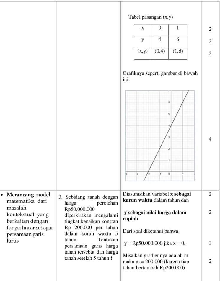 Tabel pasangan (x,y) 