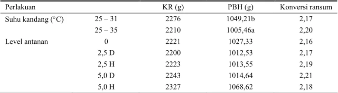 Tabel 1.  Rataan konsumsi ransum (KR), Pertambahan bobot hidup (PBH) dan konversi ransum (KR/PBH)  umur 10 s/d 37 hari 
