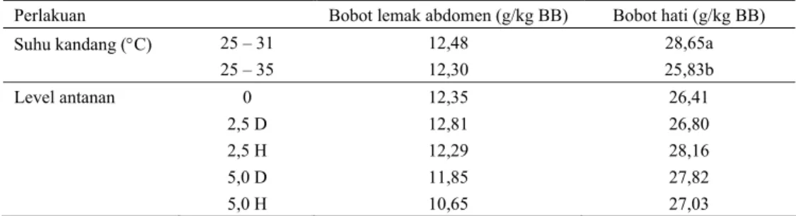 Tabel 2. Rataan bobot lemak abdomen dan bobot hati 