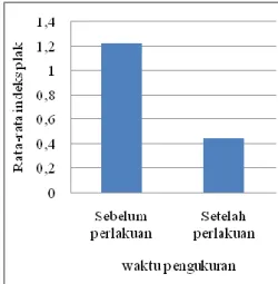 Gambar 1. Diagram penurunan rata-rata indeks plak  sebelum dan sesudah penggunaan obat kumur yang  mengandung Cetylpiridinium Chloride 