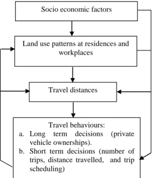 Figure 1. The relationship among socio economic factors, land use pattern and travel behaviours  