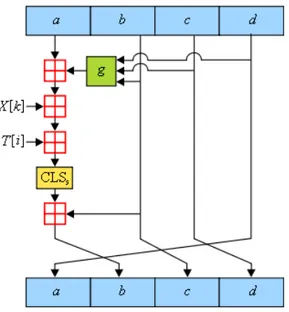 Tabel 1 Fungsi-fungsi dasar MD5 