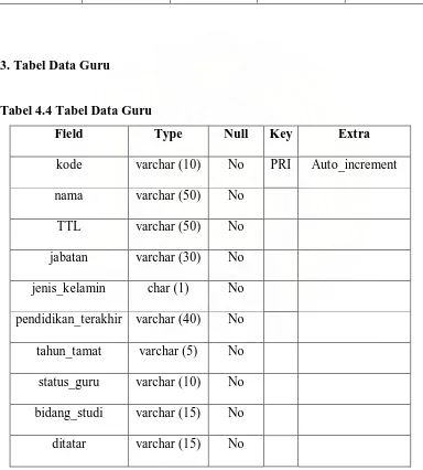 Tabel 4.4 Tabel Data Guru 