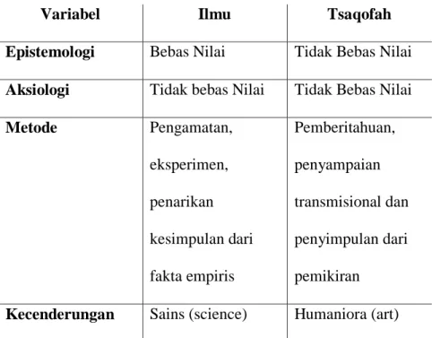Tabel 1 Perbedaan Ilmu dan Tsaqofah 
