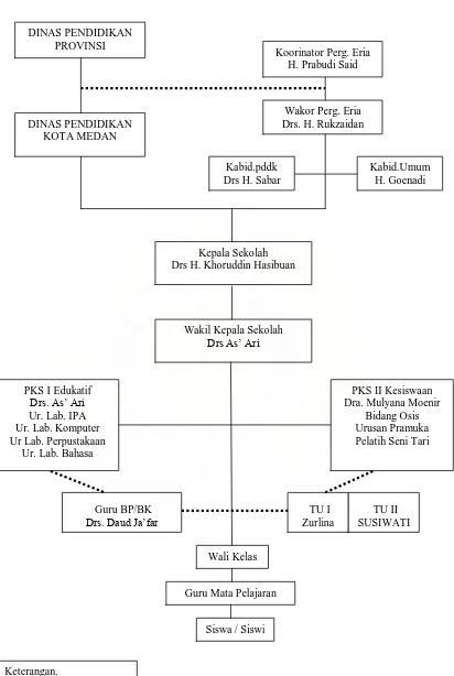 Gambar 3.1 Struktur Organisasi SMA Swasta Eria Medan. 