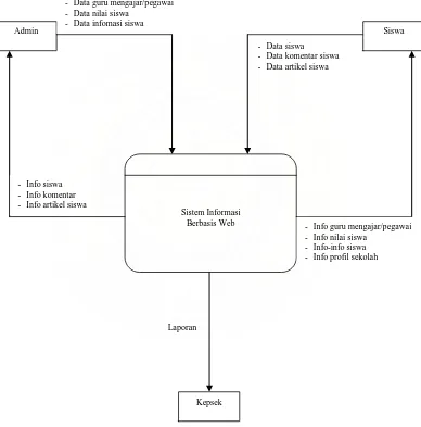 Gambar 4.1 Diagram Konteks Sistem Informasi Berbasis Web 