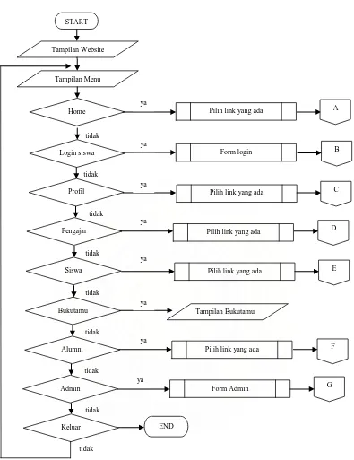 Gambar 4.6 Alur Flowchart Menu Utama 