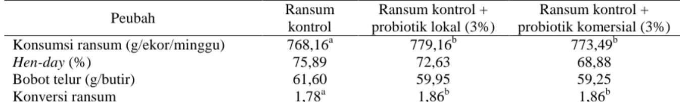 Tabel  1.    Pengaruh  pemberian  probiotik  terhadap  performa    layer  (rata-rata  konsumsi  ransum,  HD,   bobot telur dan konversi ransum) 