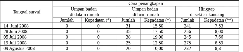 Tabel  4. Kepadatan An. maculatus tangkapan malam hari di Desa Koto Panjang sekitarkampus Universitas Andalas Kelurahan Limau Manih Kecamatan Pauh KodyaPadang dari bulan Juni s/d bulan September 2008 menurut tanggal dan carapenangkapan.