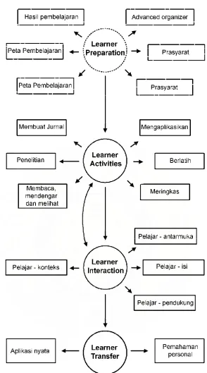 Gambar 2.3 Komponen Sistem Pembelajaran Online yang Efektif