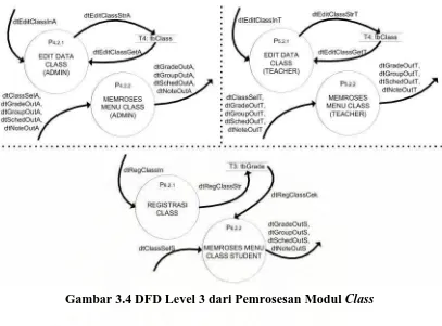 Gambar 3.4 DFD Level 3 dari Pemrosesan Modul Class