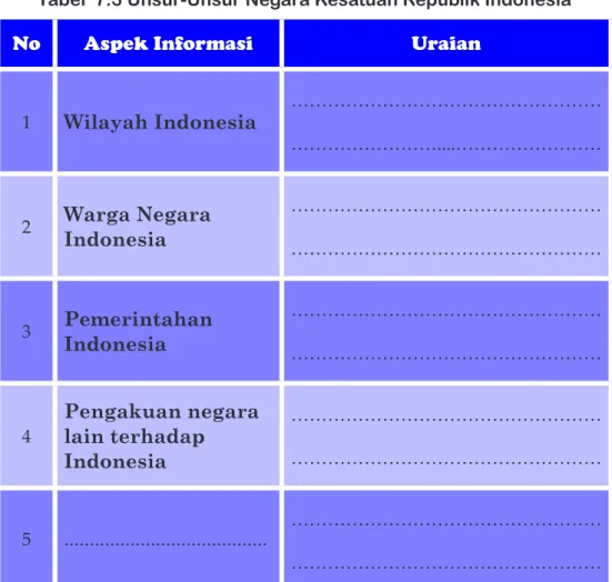 Tabel  7.3 Unsur-Unsur Negara Kesatuan Republik Indonesia Aktivitas 7.2