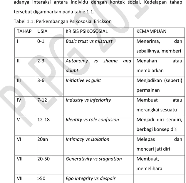 Tabel 1.1: Perkembangan Psikososial Erickson 