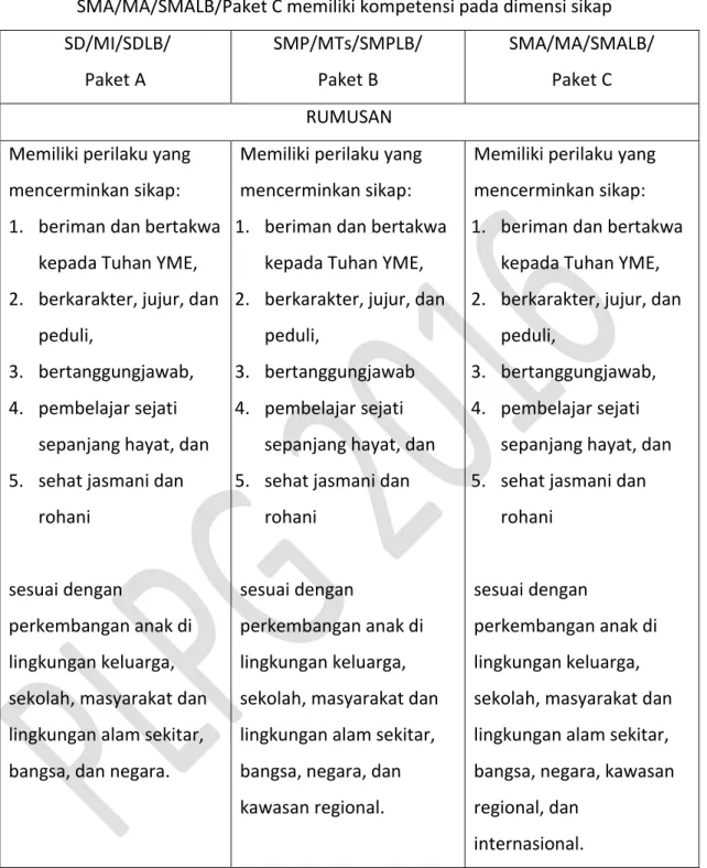 Tabel  2.  Lulusan  SD/MI/SDLB/Paket  A;  SMP/MTs/  SMPLB/Paket  B;  dan  SMA/MA/ 