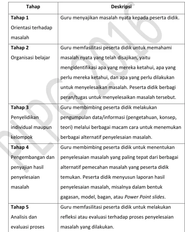 Tabel 1. Langkah-Langkah Pembelajaran Berbasis Masalah 