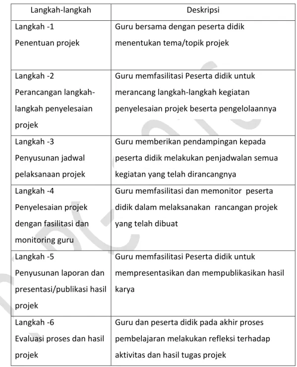 Tabel 2. Langkah-Langkah Pembelajaran Berbasis Projek 