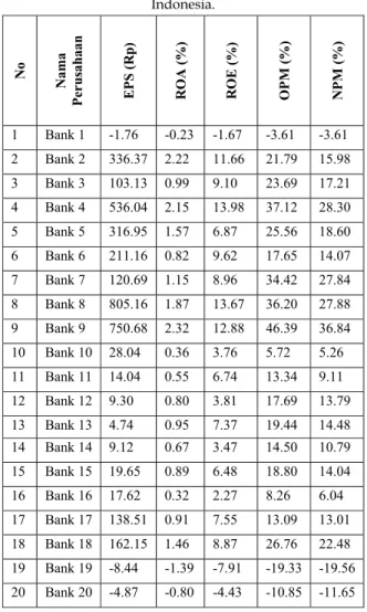 Tabel 1. Data Rasio Keuangan Kerusahaan Perbankan di  Indonesia.  