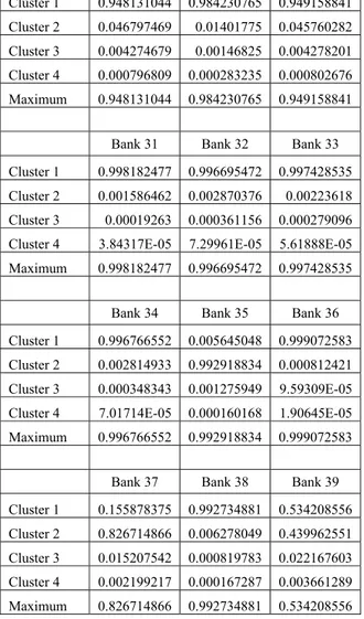 Tabel 4. Hasil Pemeringkatan Perusahaan Pada Setiap  Cluster Nama Perusahaan Di+ Di-  Vi Rangking  Cluster 1              Bank 21  0.066203847  1.734026669  0.963224795  1  Bank 39  0.137240452  1.646172989  0.923046194  2  Bank 15  0.534818872  1.34216413