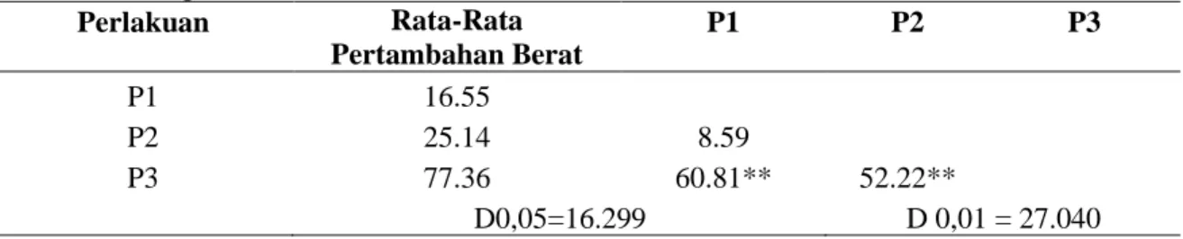 Tabel 1.  Uji Duncan Pertambahan Berat Kepiting Bakau (Scylla serrata) Dengan Pakan  Yang   Berbeda