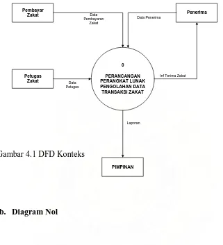 Gambar 4.1 DFD Konteks 