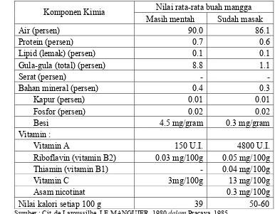 Tabel 1. Komposisi kimia dan nilai makanan buah mangga 