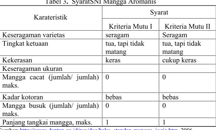 Tabel 3.  SyaratSNI Mangga Aromanis 