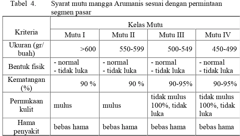 Tabel  4. Syarat mutu mangga Arumanis sesuai dengan permintaan 
