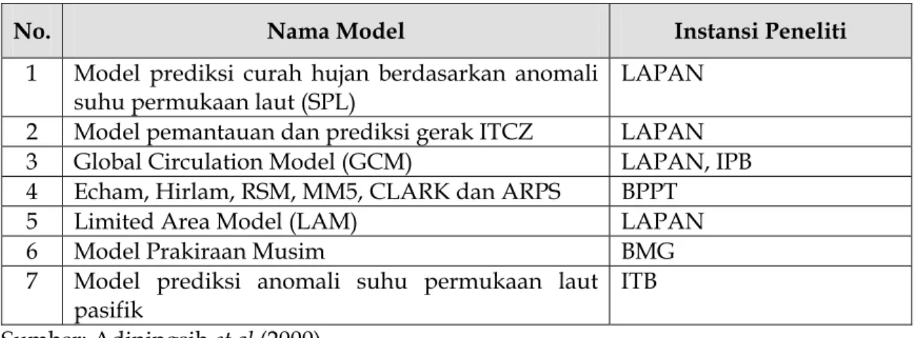 Tabel 2. Model prediksi cuaca dan iklim serta perubahan iklim yang telah dan sedang  dikembangkan di Indonesia sampai dengan tahun 1999 