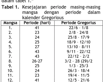 Tabel 1.  Kesejajaran  periode  masing-masing  mangsa  dengan  periode  dalam  kalender Gregorious 