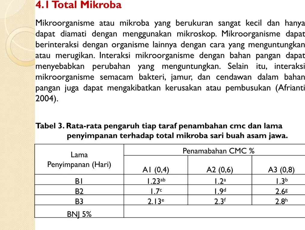 Tabel 3. Rata-rata pengaruh tiap taraf penambahan cmc dan lama penyimpanan terhadap total mikroba sari buah asam jawa.