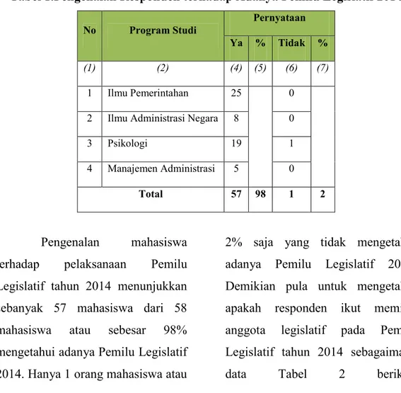 Tabel 2.Keikutsertaan Responden pada Pemilu Legislatif 2014 