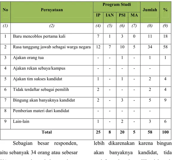 Tabel 4.Alasan Responden Bersikap Menjelang Pemilu Legislatif 2014 