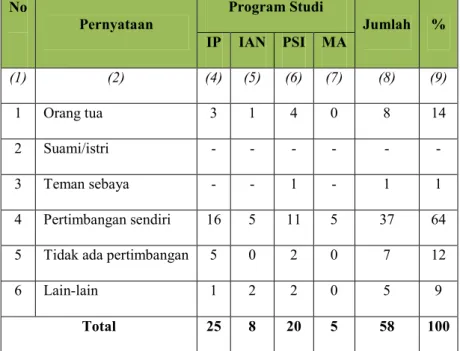 Tabel 7.Sumber Pertimbangan Responden Ketika Memilih Kandidat  Anggota Legislatif  No  Pernyataan  Program Studi  Jumlah   %  IP  IAN  PSI  MA  (1)  (2)  (4)  (5)  (6)  (7)  (8)  (9)  1  Orang tua  3  1  4  0  8  14  2  Suami/istri  -  -  -  -  -  -  3  Te