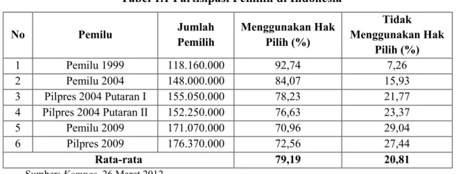 Tabel 1.1 Partisipasi Pemilih di Indonesia 