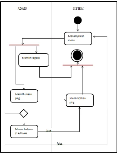 Gambar 3. 4 Activity diagram ping 
