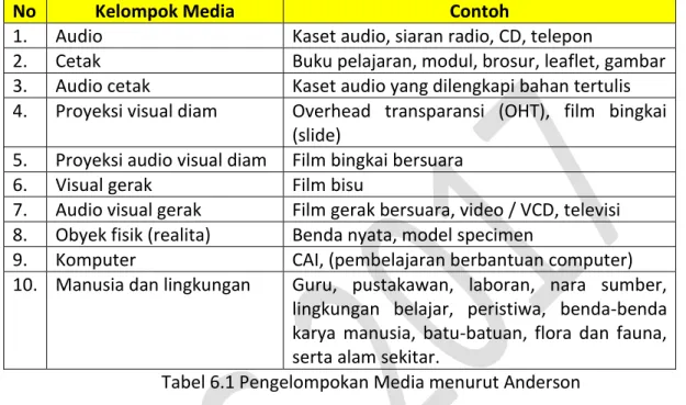 Tabel 6.1 Pengelompokan Media menurut Anderson 