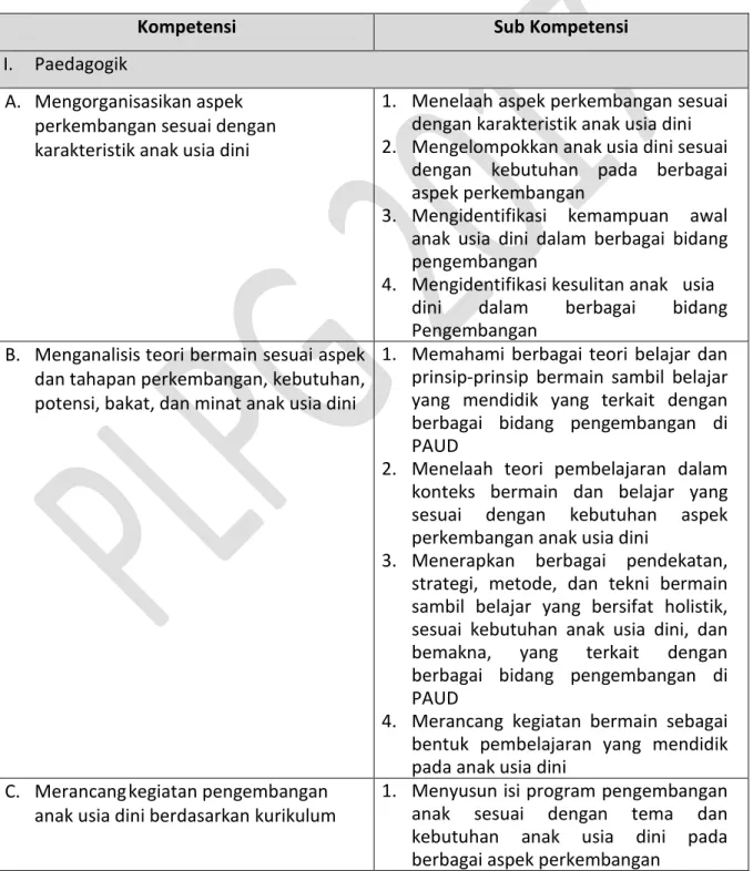 Tabel 2.1. Kompetensi Pedagogi 