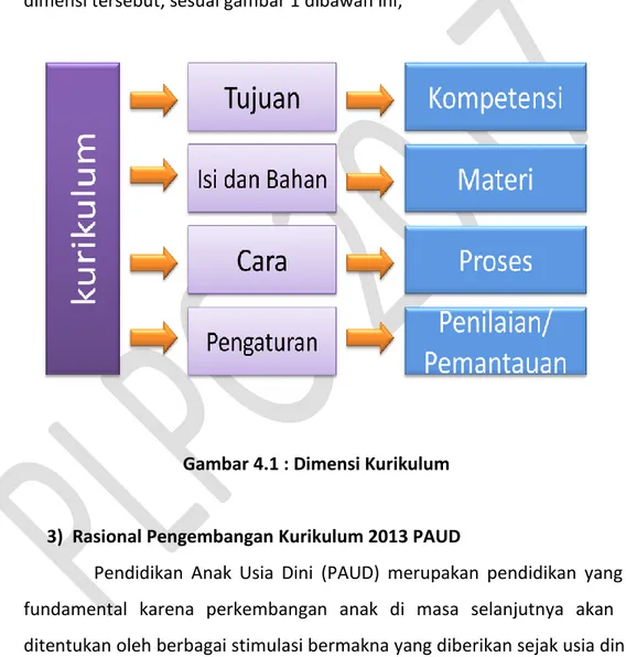 Gambar 4.1 : Dimensi Kurikulum 