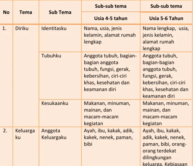 Tabel  5.1. Tema Dan Cakupan Materi Untuk Anak Usia 4 – 6 Tahun 