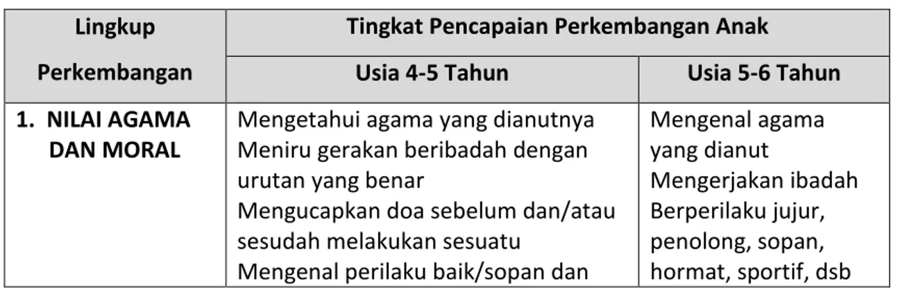 Tabel 5.2.  STPPA Anak Usia 4 – 6 Tahun  Lingkup 