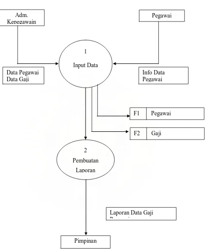 Gambar 4.2 Data Flow Diagram Sistem Informasi Data Pegawai Pada Badan Meteorologi dan Geofisika Wilayah 1 Medan 