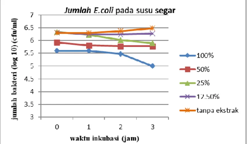 Gambar 1. Grafik perbandingan jumlah total bakteri pada pengujian TPC 
